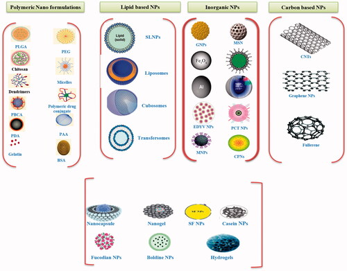 Figure 1. Nanotechnology based emerging trend of various nano-carriers reported for CDDP.