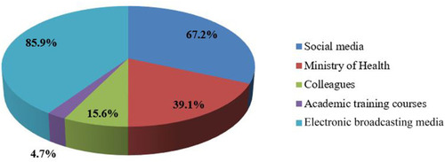 Figure 1 Primary source of knowledge about COVID-19 among the study participants.