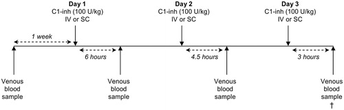 Figure 1. Schematic overview of the experiment. Rats received C1-esterase inhibitor (C1-inh) boluses intravenously (IV) or subcutaneously (SC) on days 1, 2 and 3. Venous blood samples were collected 3, 4.5 or 6 h after C1-inh administration, and 1 week beforehand. Cross symbol: termination of experiment, after last venous blood sample.