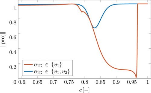 Figure 2. Magnitude of the projection of the unit vector tangent to the direction of the 1D FGM, , on the slowest eigenvector (red) and the plane spanned by the two slowest eigenvectors, (blue). This figure is available in colour online.