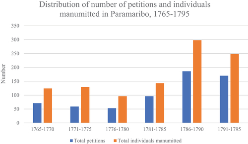 Figure 1. Overview manumissions 1765–1795.Footnote10 Sources: unpublished dataset Camilla de Koning (2022) (Brana-Shute, Citation1985, pp. 213–214)., NL-HaNa, 1.05.10.02, inv. nrs: 393 to 461 cover the years 1765–1795.Footnote11