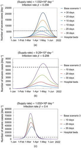 Figure 3. Scenario analysis of the impact of the 3rd vaccine shot on the number of severe cases of COVID-19 in Japan. a. Base scenario 1 and sub-scenarios varying start date of vaccine supply, b. Base scenario 2 and sub-scenarios varying start date of vaccine supply under a slower vaccine supply rate (daily number of vaccinations), and c. Base scenario 3 and sub-scenarios varying start date of vaccine supply with a higher infection rate.