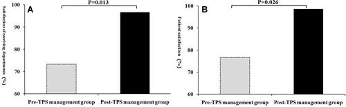 Figure 3 Satisfaction concerning emergency intrahospital transport for critically ill patients before and after TPS management.