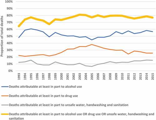 Figure 3. Proportions of total deaths attributable at least in part to alcohol use, drug use, and unsafe water, sanitation, and handwashing or at least one of those, over time (1993–2015). A death was classified as attributable to each one if the population attributable fraction was >0.
