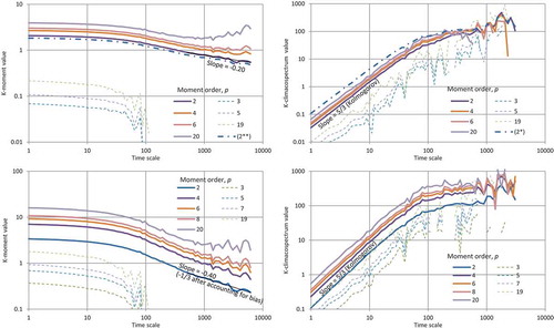 Figure 4. K-climacograms (left) and K-climacospectra (right) of turbulent velocity measured every 0.5 s, where the K-moments correspond to q = 1 (upper row) and q = 2 (lower row). Plot (2*) is constructed from the variance and (2**) corresponds to the standard deviation.