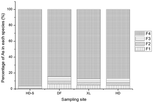Figure 3. Fraction distributions of As in the street dust samples.
