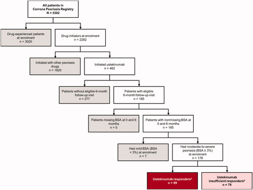 Figure 1. Patient disposition flow chart. BSA: body surface area. aResponders were defined as patients who achieved either an improvement of BSA to <3% or a 75% improvement in BSA from enrollment to the 6-month follow-up visit. bInsufficient responders were defined as patients who remained at moderate-to-severe disease activity (BSA ≥3%) or those who did not achieve a 75% improvement in BSA from enrollment to the 6-month follow-up visit. Patients who discontinued their index biologic or switched to another biologic for efficacy or safety reasons at the 6-month follow-up visit were also classified as insufficient responders.