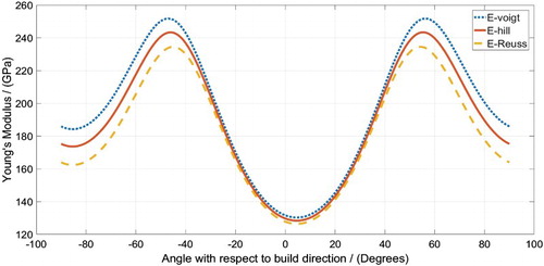 Figure 6. Young’s Modulus variation with respect to the build direction.