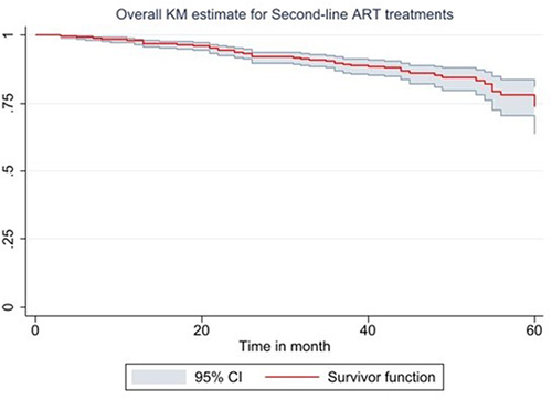 Figure 1 Overall Kaplan-Meier estimate for second-line ART clients on treatment in Amhara region, Ethiopia.