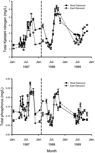Figure 1 Mean total Kjeldahl nitrogen (above) and total phosphorus (below) collected from West Oakwood Lake (solid line) and East Oakwook Lake (dashed line) from 22 January 1987 to 31 October 1989. A fish winterkill occurred in both lakes during winter 1987–1988. Vertical dashed bar represent the approximate date of winterkill. Error bars represent standard error.