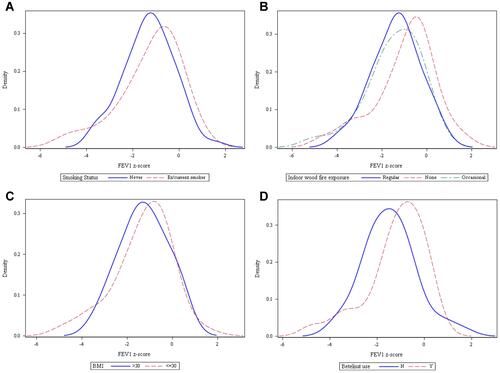 Figure 1 Density (frequency) distribution of FEV1 by smoking status (A), degree of indoor woodfire exposure (B), BMI (C) and betel nut use (D).