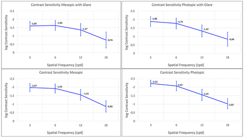 Figure 6 Mean photopic and mesopic binocular contrast sensitivity function with and without glare at 4–6 months post-surgery.