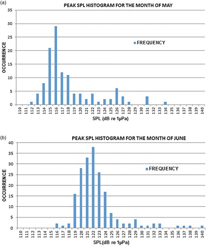 Figure 4. The peak sound pressure levels (SPL) histograms indicating the noise levels occurrences in a month (A) May (B) June.