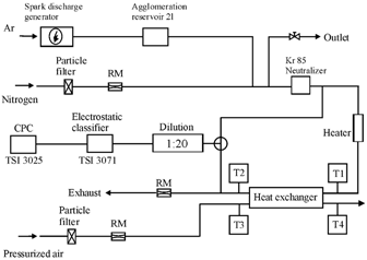 FIG. 4 Schematic flow diagram of the experimental setup for counterflow heat exchanger particle deposition measurements.