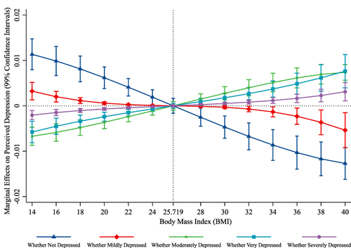 Figure 3 Marginal relationship between body mass index and perceived depression. Five lines in this figure depict the marginal associations between Body Mass Index and the probabilities of being “Not Depressed”, “Mildly Depressed”, “Moderately Depressed”, “Very Depressed” and “Severely Depressed”, respectively.