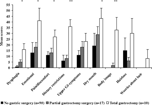 Figure 2.  Treatment specific module, STO221, across treatment groups. 1 Higher scores indicate more symptoms. * p-value<.05, total gastrectomy group vs. partial gastrectomy group. ** p-value≤.05, total gastrectomy group vs. both other groups. # including one patient who underwent minor duodenal resection only.