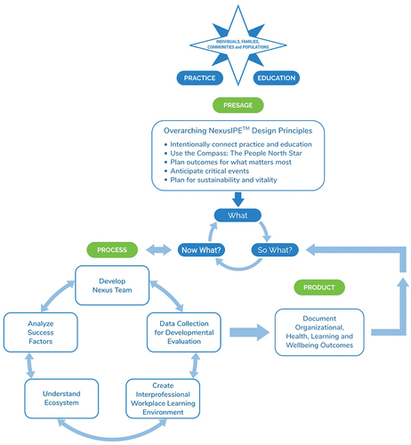 Figure 3. Moving from the rational competency model to the NexusIPE™ learning model.