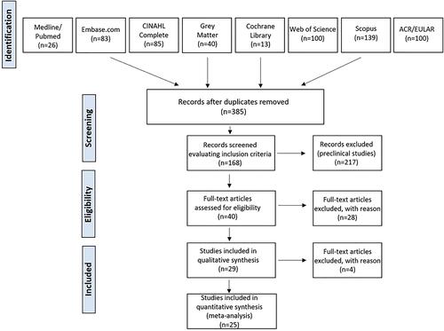 Figure 1 Selection of papers during the SLR.