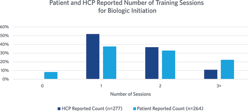 Figure 1. Patient and HCP reported number of training sessions for biologic initiation.