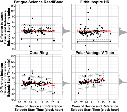 Figure 2 Bland-Altman plots: sleep episode start time.