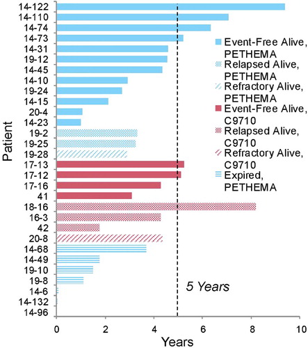 Figure 1. Patient disposition by time across entire study. Patients are grouped by treatment Protocol (PETHEMA vs. C9710) and outcome (EFS, death, relapse, or survival to last follow up date). Participation is shown from day of diagnosis to last day of follow up for the patient. Time of study participation is shown in years. Vertical dashed line indicates 5-year threshold for each patient from time of diagnosis.