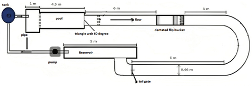 Figure 4. Schematic view of flume and installation position of the dentated flip bucket.