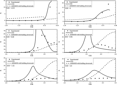 Figure 10. Lateral concentration profiles at different longitudinal positions.