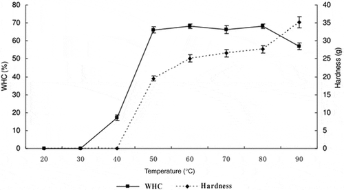 Figure 1. Effect of temperature on the water holding capacity (WHC) and hardness of myosin gels.Figura 1. Efecto de la temperatura en la capacidad de retención de agua (WHC) y en la dureza de geles de miosina.