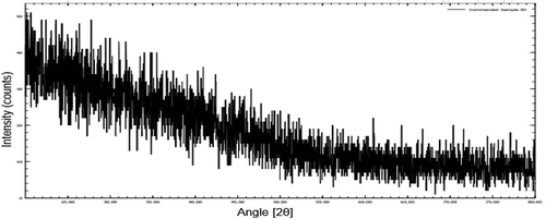 Figure 2. X-Ray Diffractograms of Alkali Extracted Heteroxylan.