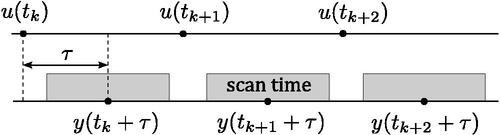 Figure 4. Illustrating the effective measurement time concept for delayed non-instantaneous measurements.