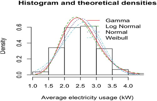 Figure 6. Density function of the fitted distribution along with the histogram of the Storm Emma empirical distribution