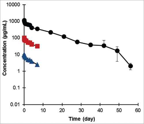 Figure 10. Pharmacokinetics of Fab-dsFv in cynomolgus monkey. The presence of Fab-dsFv in diluted plasma samples was measured at multiple time points and detected in a MSD immunoassay. Six male and 6 female cynomolgus monkeys were allocated to 3 treatment groups (2 per sex per group) and received 1 i.v. dose of Fab-dsFv at 0.3 (Display full size), 3 (Display full size) or 30 mg/kg (Display full size). Blood samples were taken at pre-dose and at post- dose at the following time points: 5 min, 1 h, 6 h, 12 h, 24 h, 48 h, 72 h, 96 h, 7 days, 14 days, 21 days, 28 days, 35 days, 42 days, 49 d and 56 d. Serum samples were analyzed for Fab-dsFv concentration by MSD immunoassay where the antibody drug was captured by an in-house biotin conjugate of the target antigen and the resulting complex was captured on a streptavidin-coated MSD plate. An anti-human kappa antibody (Stratech) conjugated to a MSD SULFO-TAG™(Meso Scale Diagnostics,) was used as the secondary detection reagent. Chemiluminescent detection was completed by adding a MSD read buffer to the wells resulting in light emission on reaction with the bound SULFO-TAG™. The light emitted was detected by a MSD sector imager 6000 system (Meso Scale Diagnostics). Fab-dsFv concentrations were calculated using the light signal as a proportional value to the amount of bound Fab-dsFv. Data with a LLOQ <0.03 or where n < 3 was not reported. Standard deviation was calculated at valid points and plotted as error bars. PK parameters were calculated from the final data set using Phoenix WinNonlin 6.2 (Pharsight). This study was carried out by Charles River Laboratories Edinburgh.