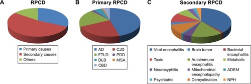 Figure 1 Causes of rapidly progressive cognitive deterioration.