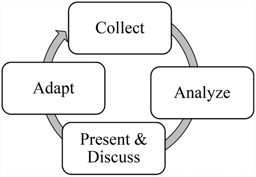 Figure 1. Closed feedback loops .Whittle (Citation2015)