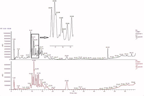 Figure 4. HPLC chromatogram of the butanol fraction of L. barbarum at 278 nm and 340 nm, respectively.