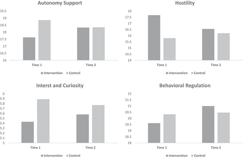Figure 2. Changes in the Parental Report on Autonomy Support, Interest and Curiosity, Hostility and Behavioral Regulation over Time and Across Treatment Groups.