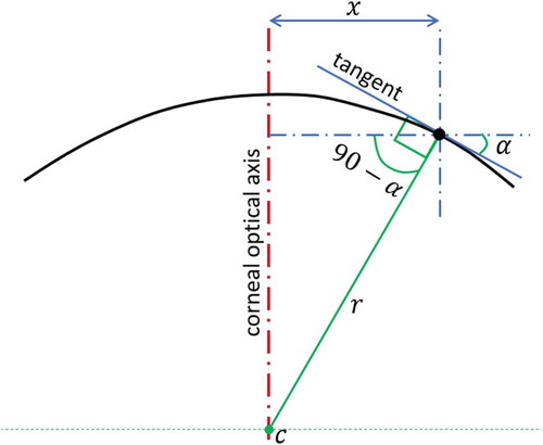Figure 2. Determination of corneal surface axial radius of curvature (r) in a certain meridional plane. In this method, the center of curvature (c) is always restricted to lay on the cornea’s optical axis.