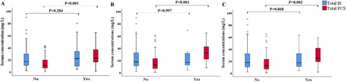 Figure 1. Serum concentration of total-PCS and total-IS in PD patients with different endpoints. Distribution of (A) PD failure event, (B) cardiovascular event, and (C) PD-associated peritonitis.