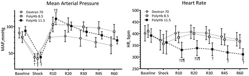 Figure 2. Mean arterial pressure and heart rate during the hemorrhagic shock resuscitation protocol. †, P < .05 compared to baseline; ‡, P < .05 compared to Dextran 70; and ¶, P < .05 compared to PolyHb 8.5.