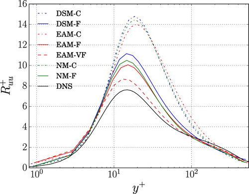 Figure 8. Streamwise component (SGS + resolved) of the Reynolds stress tensor in inner units as a function of the wall-normal direction with different SGS models and grid resolutions, for Reτ≈550. The case EAM-VF refers to an LES with the EAM with Nx×Ny×Nz=224×84×192 and (Δx+,Δz+)≈(30,18).