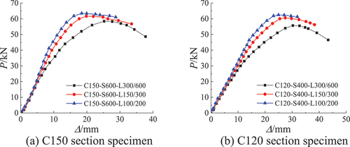 Figure 17. Load-displacement curves of composite floors with different screw spacing.