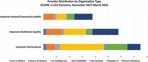 Figure 2. Provider distribution by organisation type.