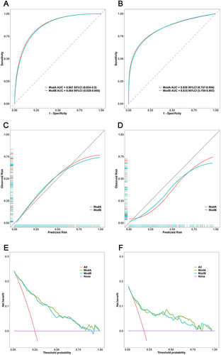 Figure 5 Nomogram performance. ROC curves of the model for predicting POF probabilities in the training cohort (A) and validation cohort (B). Calibration plots for predicting POF probabilities in the training cohort (C) and validation cohort (D). The gray slash represents the ideal reference line, and the black curve represents the predictive performance of the model. The closer the black curve is to the gray slash, the closer the predicted outcome event is to the actual event. Decision curves for the training cohort (E) and validation cohort (F). The abscissa is the threshold probability, and the ordinate is the net benefit rate, when the black dashed line is above the two solid lines, it indicates that the model provides a net benefit.