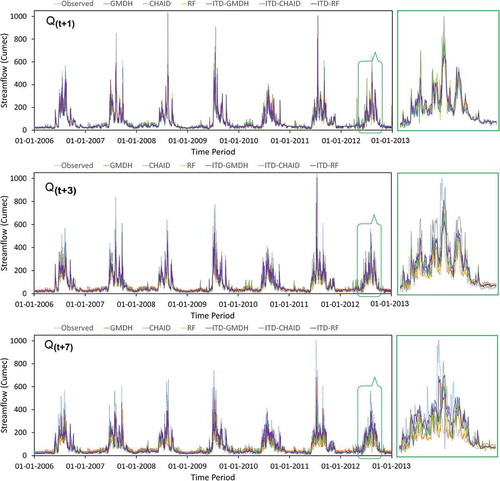 Figure 6. Plots of daily streamflow time series modeled via standalone and ITD hybridized ML models (calibrated using IMD precipitation data) against the observed streamflow time-series of test phase