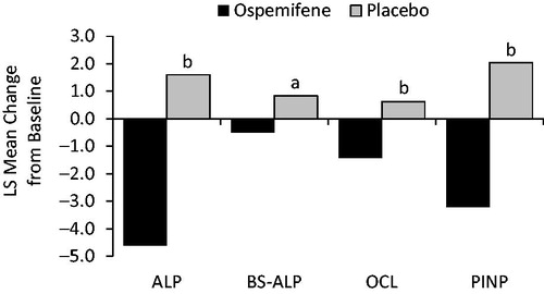 Figure 2. LS mean changes from baseline for bone formation markers with ospemifene versus placebo at week 12. ap < 0.01; bp < 0.0001. ALP, serum total alkaline phosphatase; BS-ALP, bone specific serum total alkaline phosphatase; LS, least-squares; OLC, osteocalcin; PINP, procollagen type I N-terminal propeptide.