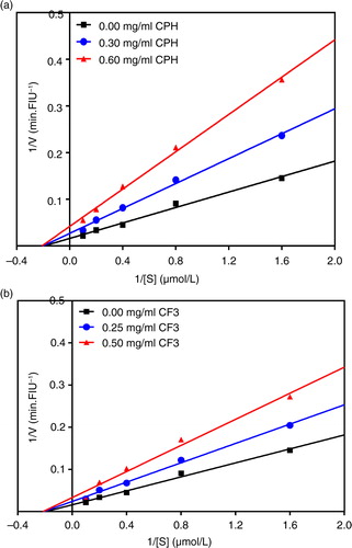Fig. 4 Lineweaver–Burk plots of human recombinant renin inhibition at different peptide concentrations: (a) cod protein hydrolysate (CPH) and (b) most active RP-HPLC peptide fraction 3 (CF3).