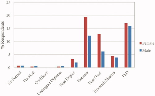 Figure 18. Distribution of highest qualification, by sex, 2020 (n = 567).