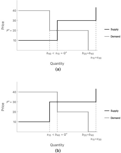 Figure 1. Depiction of supply and demand for the two main cases of interest.