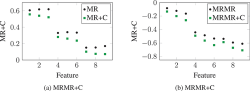 Figure 2. Demonstration of (a) MR vs MR+C and (b) MRMR vs MRMR+C.