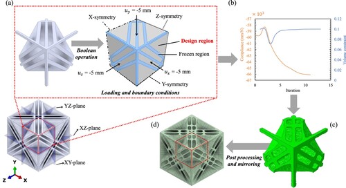 Figure 10. The constrained-domain topoloy optimisation procedure for CSPL 111 + 110, showing: (a) applied loading and boundary condition, (b) compliance minimisation throughout the simulation, (c) the raw output of 1/8th of TOCSPL 111 + 110, and (d) the postprocessed output of the complete unit cell of TOCSPL 111 + 110.